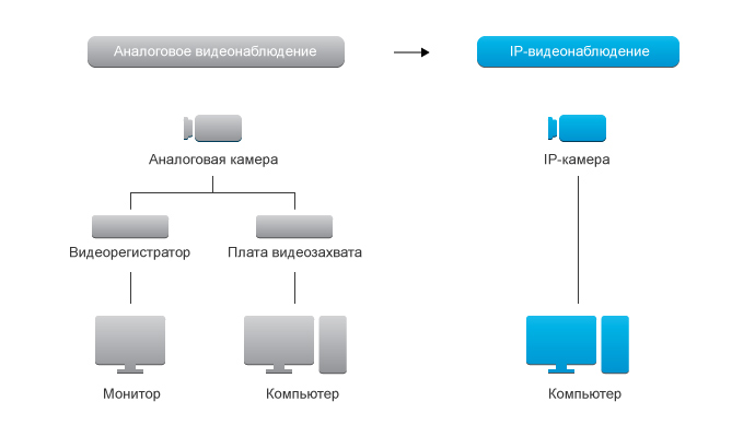 Отличие аналогового и ip-видеонаблюдения